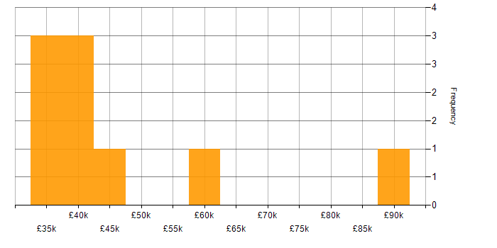 Salary histogram for People Management in Wales