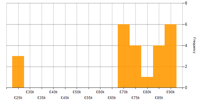 Salary histogram for PeopleSoft in England