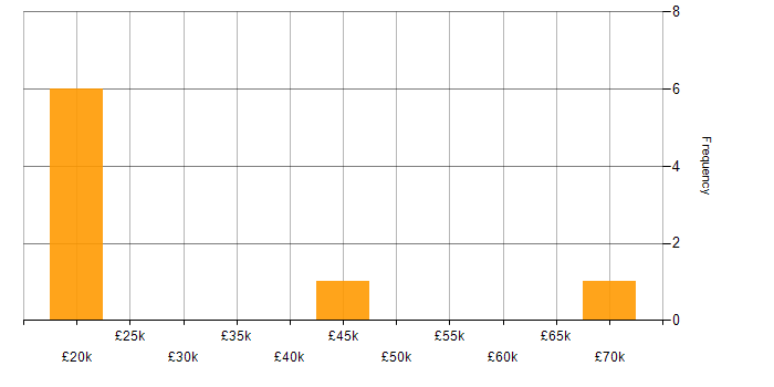 Salary histogram for Peregrine in the UK