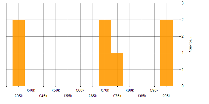 Salary histogram for Performance Analysis in the City of London