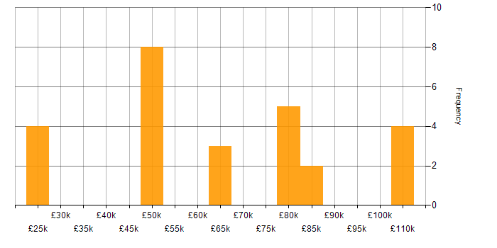 Salary histogram for Performance Analysis in the East of England