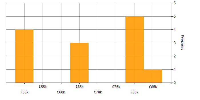 Salary histogram for Performance Analysis in Hertfordshire