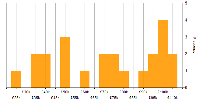 Salary histogram for Performance Analysis in London