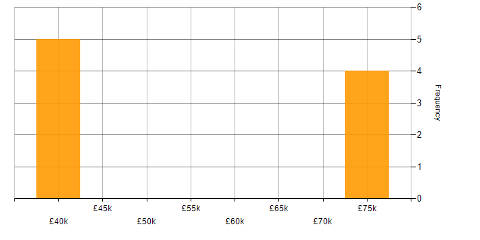 Salary histogram for Performance Analysis in Manchester