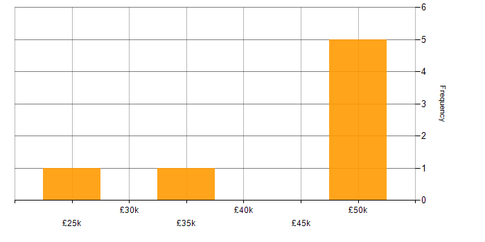 Salary histogram for Performance Analysis in Merseyside