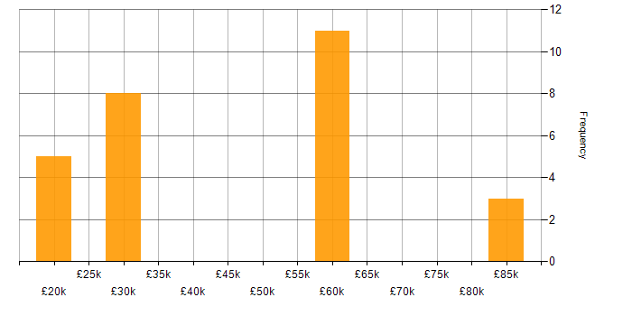 Salary histogram for Performance Analysis in the Midlands
