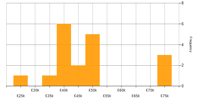 Salary histogram for Performance Analysis in the North West