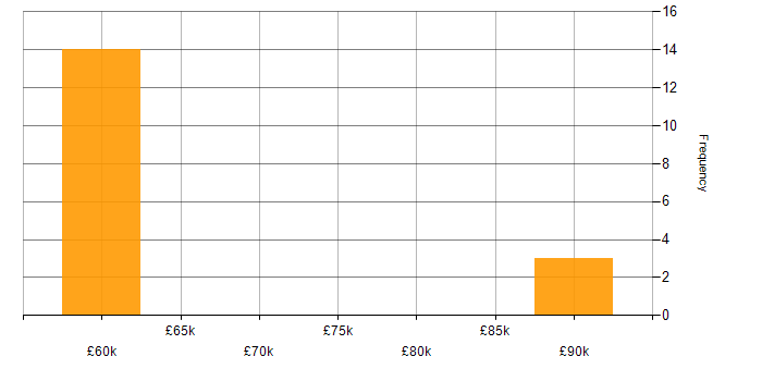 Salary histogram for Performance Analysis in Surrey