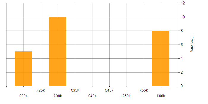 Salary histogram for Performance Analysis in the West Midlands