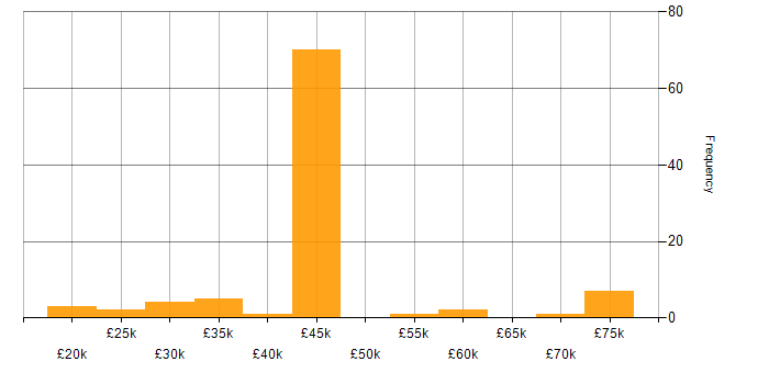 Salary histogram for Performance Analyst in England