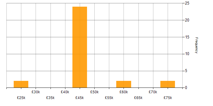 Salary histogram for Performance Analyst in the North West