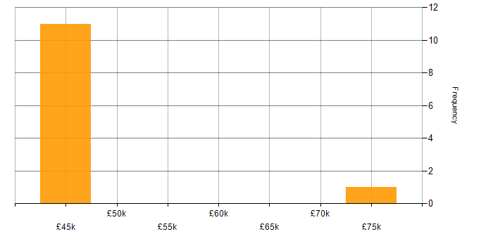 Salary histogram for Performance Analyst in Sheffield