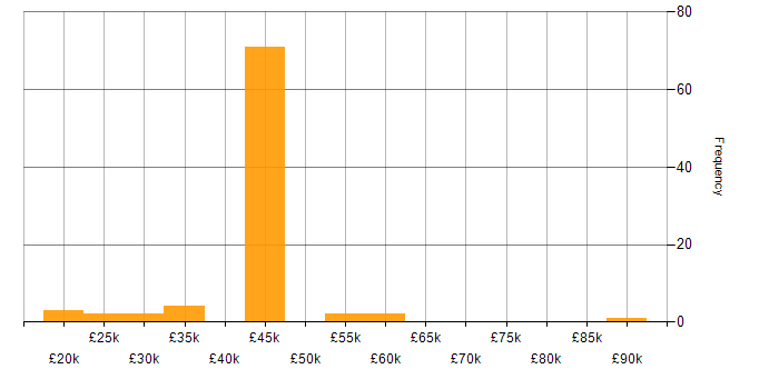Salary histogram for Performance Analyst in the UK