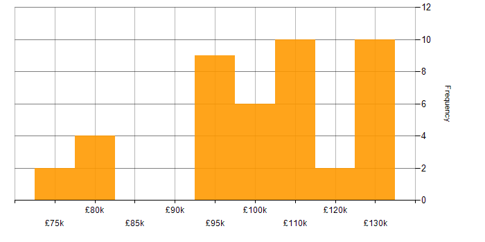 Salary histogram for Performance Attribution in England