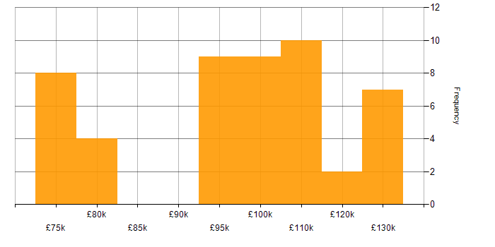 Salary histogram for Performance Attribution in London