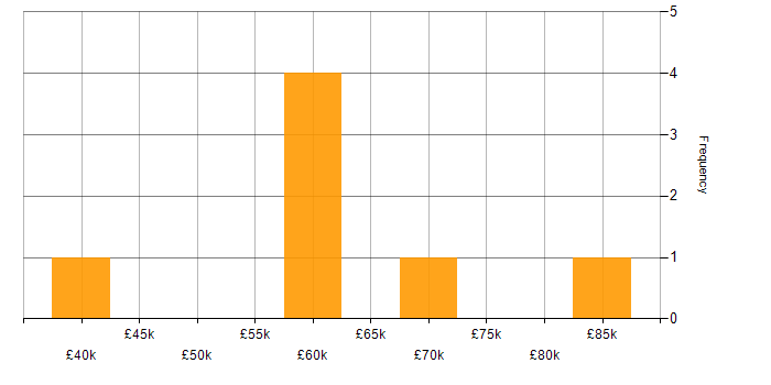 Salary histogram for Performance Engineering in the UK excluding London
