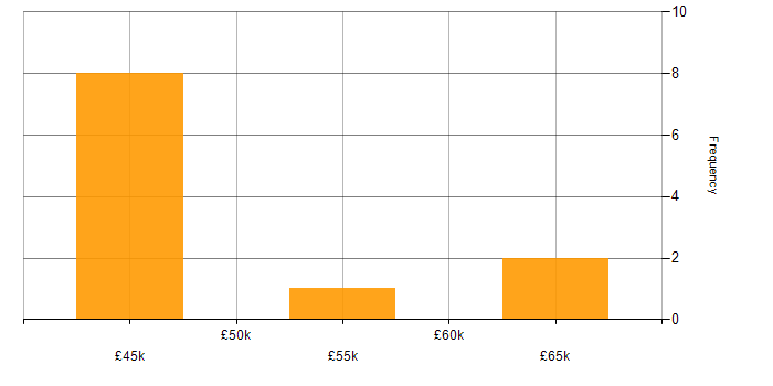 Salary histogram for Performance Improvement in the Midlands