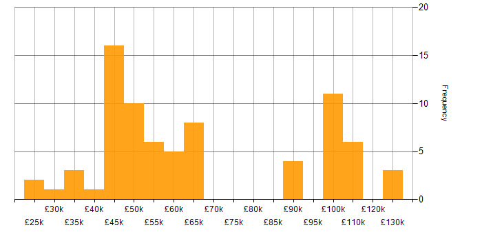 Salary histogram for Performance Improvement in the UK
