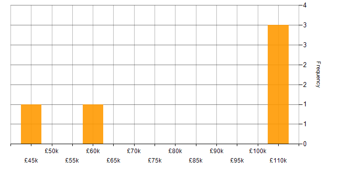 Salary histogram for Performance Improvement in West Yorkshire
