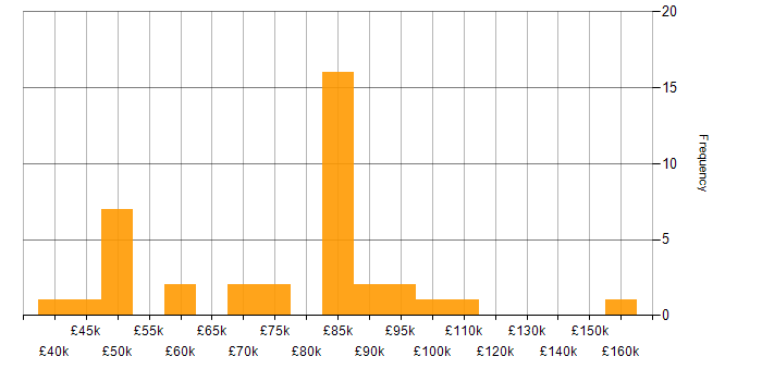 Salary histogram for Performance Management in the City of London