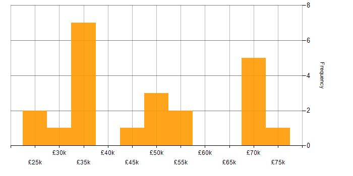 Salary histogram for Performance Management in the East Midlands