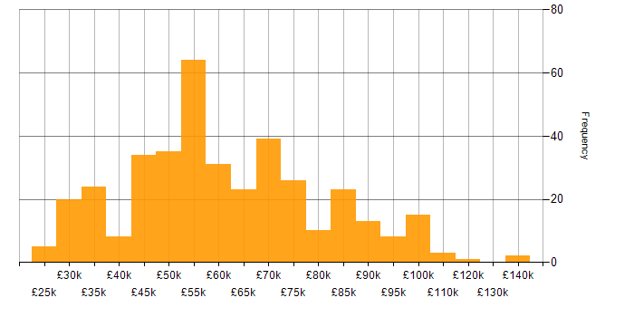 Salary histogram for Performance Management in England