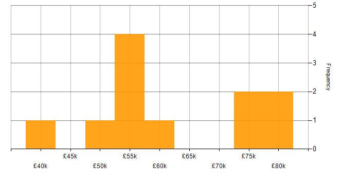 Salary histogram for Performance Management in Leeds