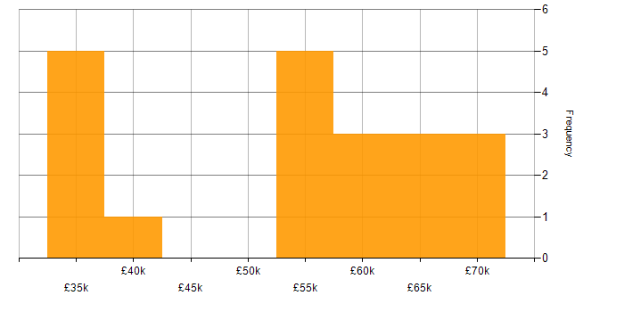 Salary histogram for Performance Management in Manchester