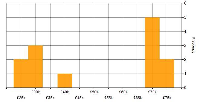 Salary histogram for Performance Management in Merseyside