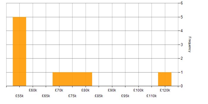Salary histogram for Performance Management in Sheffield