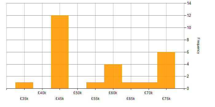 Salary histogram for Performance Management in the South West