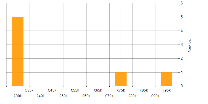 Salary histogram for Performance Management in Staffordshire