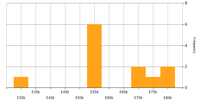 Salary histogram for Performance Management in Tyne and Wear