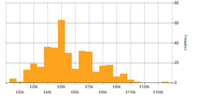Salary histogram for Performance Management in the UK