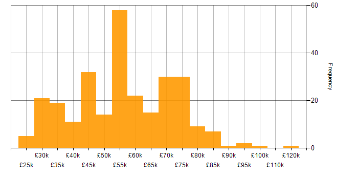 Salary histogram for Performance Management in the UK excluding London