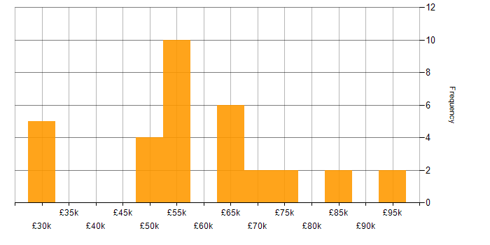 Salary histogram for Performance Management in the West Midlands