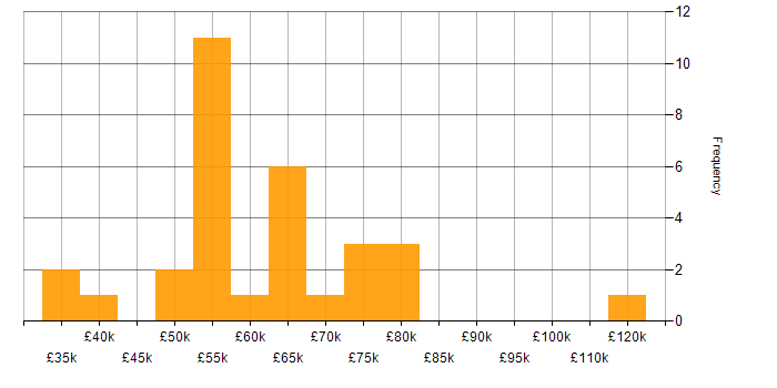 Salary histogram for Performance Management in Yorkshire