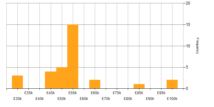 Salary histogram for Performance Manager in England