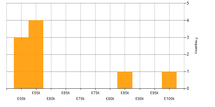 Salary histogram for Performance Manager in London