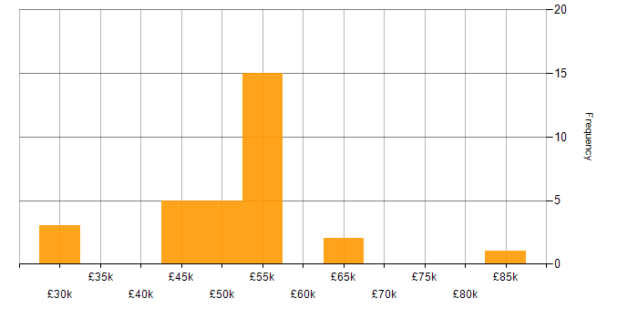 Salary histogram for Performance Manager in the UK