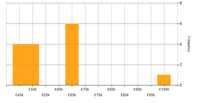 Salary histogram for Performance Manager in the UK excluding London