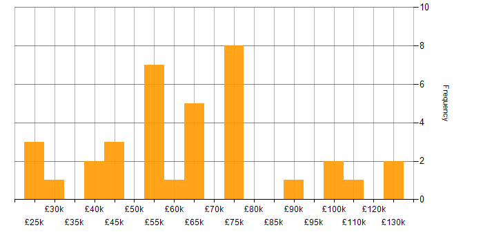 Salary histogram for Performance Measurement in England