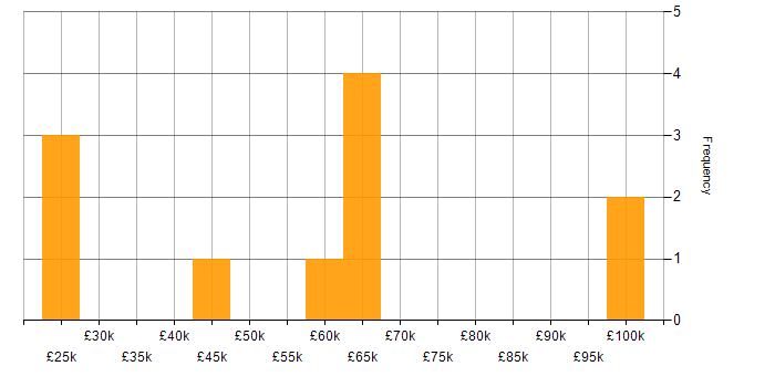 Salary histogram for Performance Measurement in the South East