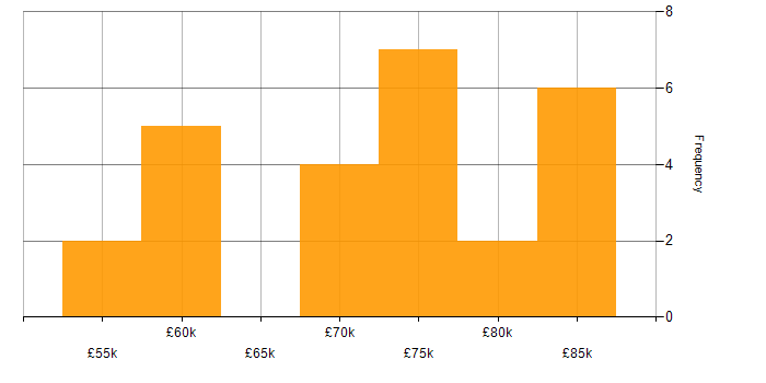 Salary histogram for Performance Metrics in Central London