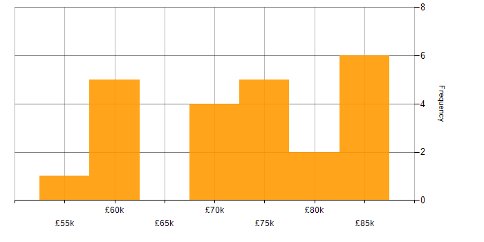 Salary histogram for Performance Metrics in the City of London