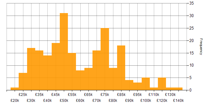 Salary histogram for Performance Metrics in England