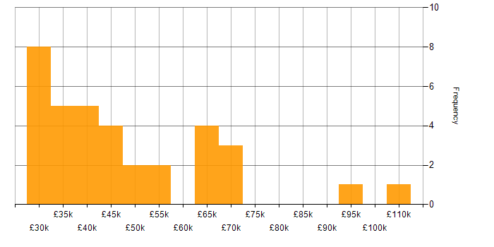 Salary histogram for Performance Metrics in the South East