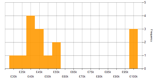 Salary histogram for Performance Metrics in the South West