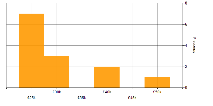 Salary histogram for Performance Metrics in South Yorkshire