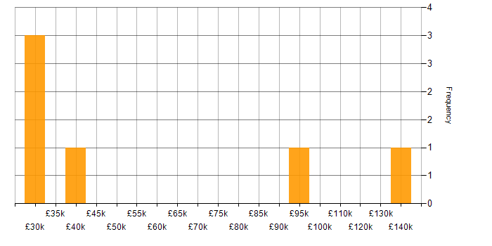Salary histogram for Performance Metrics in the Thames Valley